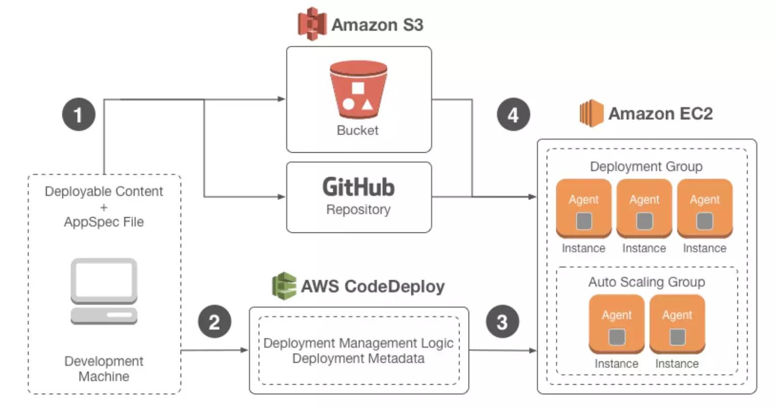 AWS DevOps实践：一年5000万次部署是怎样一种概念？插图27
