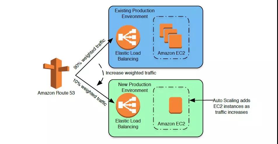 AWS DevOps实践：一年5000万次部署是怎样一种概念？插图28