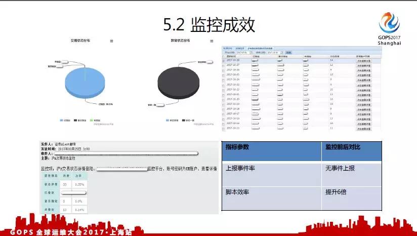 监控成效