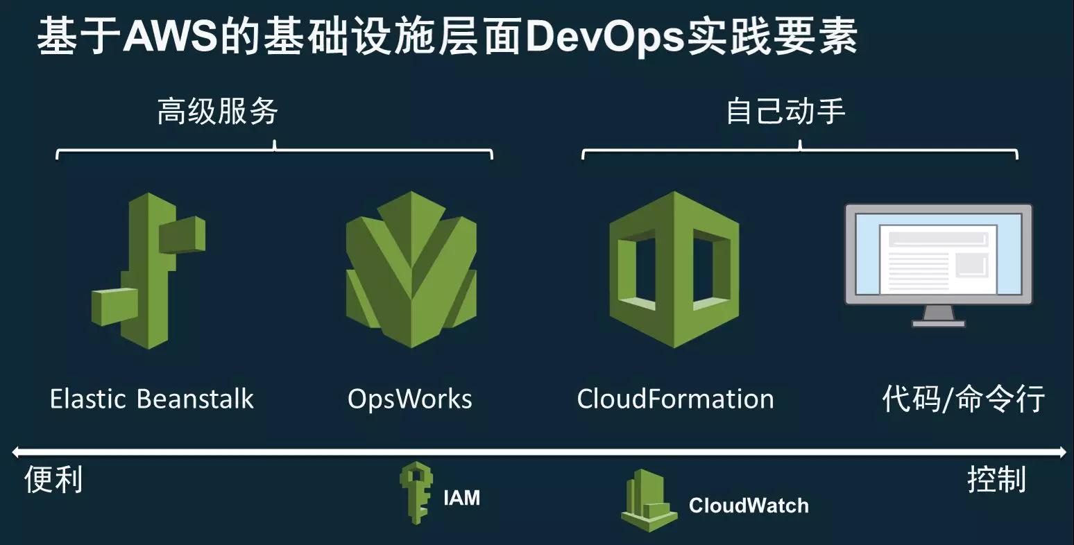 AWS DevOps实践：一年5000万次部署是怎样一种概念？插图32