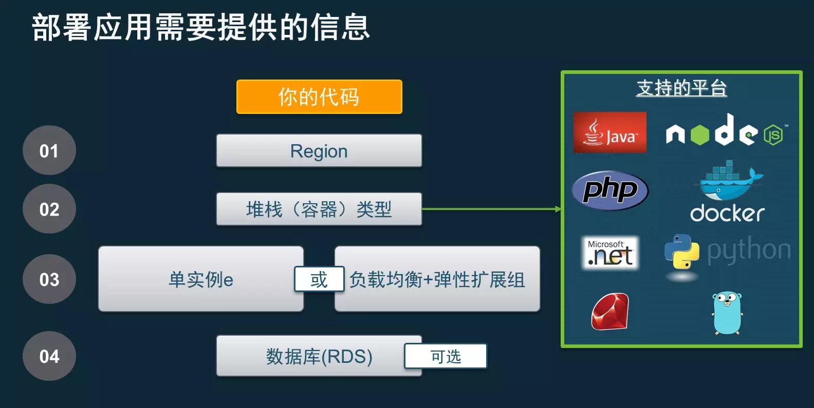 AWS DevOps实践：一年5000万次部署是怎样一种概念？插图34