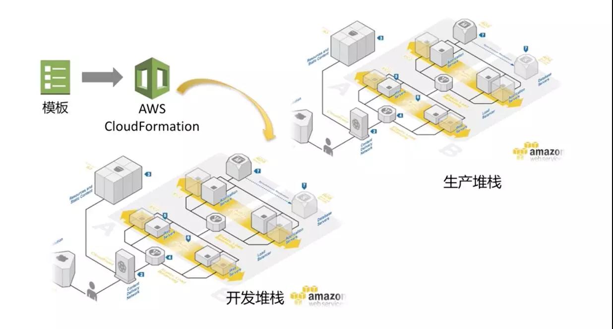 AWS DevOps实践：一年5000万次部署是怎样一种概念？插图39