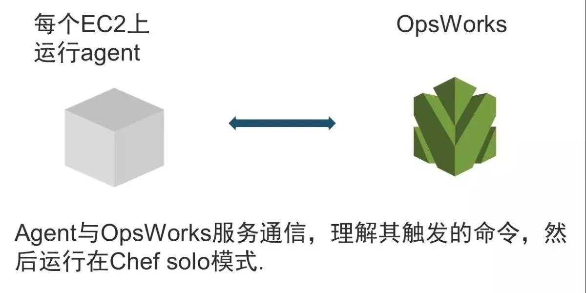 AWS DevOps实践：一年5000万次部署是怎样一种概念？插图41