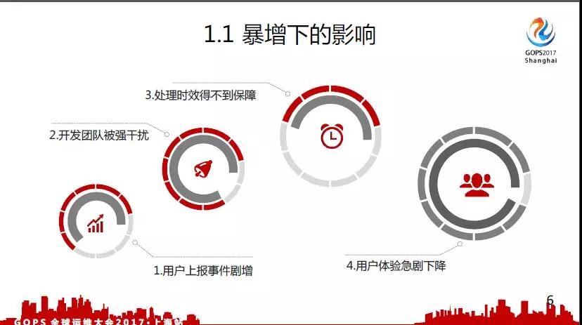 面向千万级用户的运维事件管理之路插图3