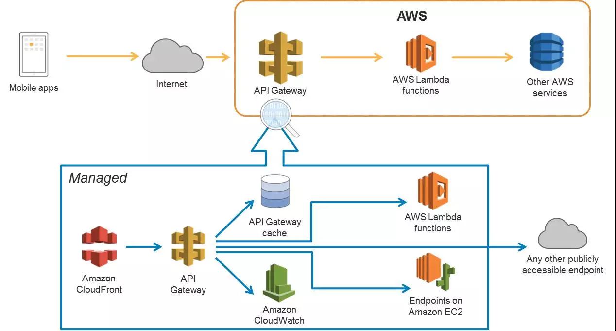 AWS DevOps实践：一年5000万次部署是怎样一种概念？插图49