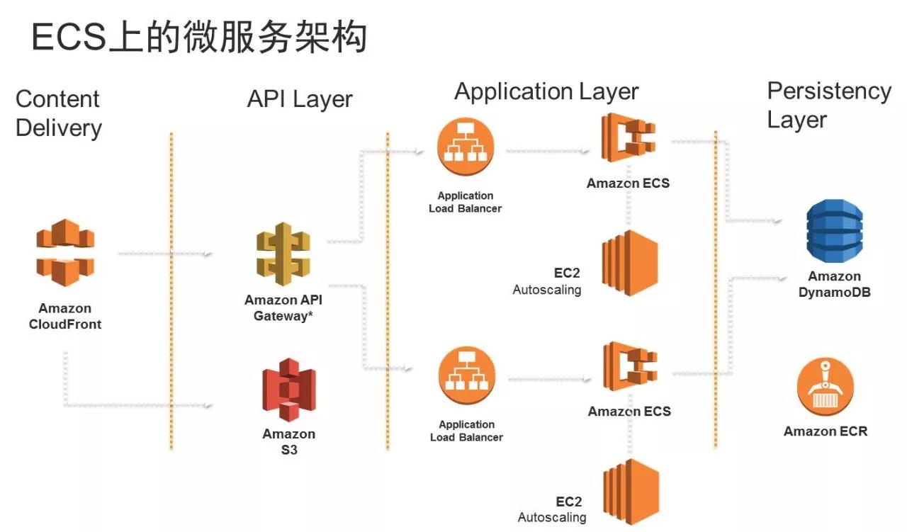 AWS DevOps实践：一年5000万次部署是怎样一种概念？插图50