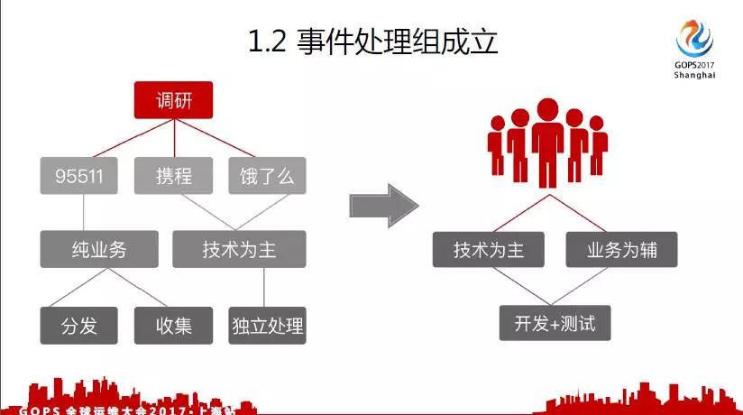 面向千万级用户的运维事件管理之路插图4