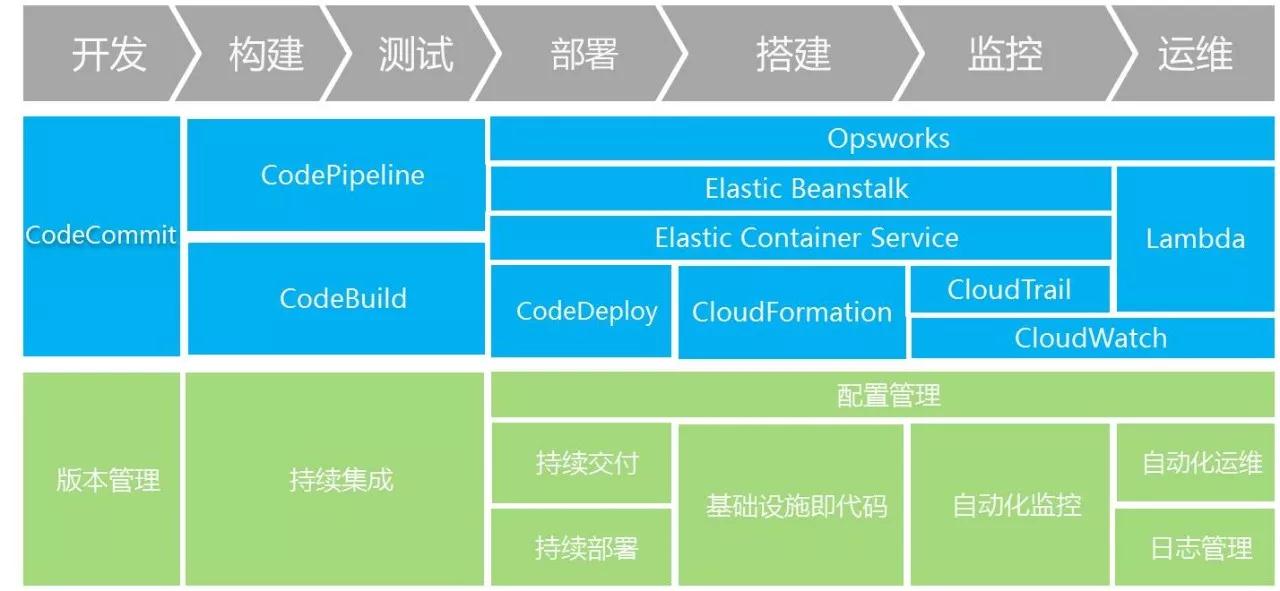 AWS DevOps实践：一年5000万次部署是怎样一种概念？插图51
