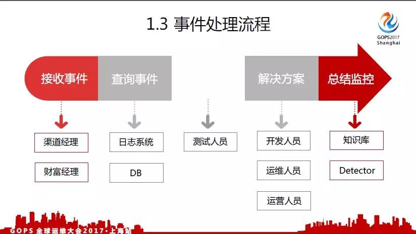 面向千万级用户的运维事件管理之路插图5