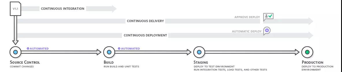 AWS DevOps实践：一年5000万次部署是怎样一种概念？插图5