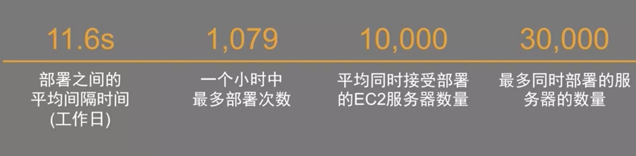 AWS DevOps实践：一年5000万次部署是怎样一种概念？插图7