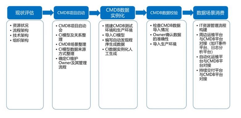 优维科技王津银：创新赋能 银行业新一代CMDB的落地实践插图12
