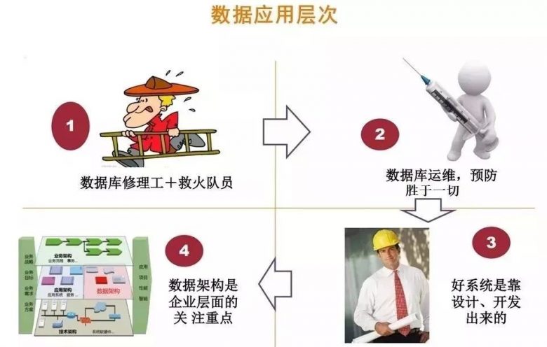 DBA这一职业未来该如何发展？插图1