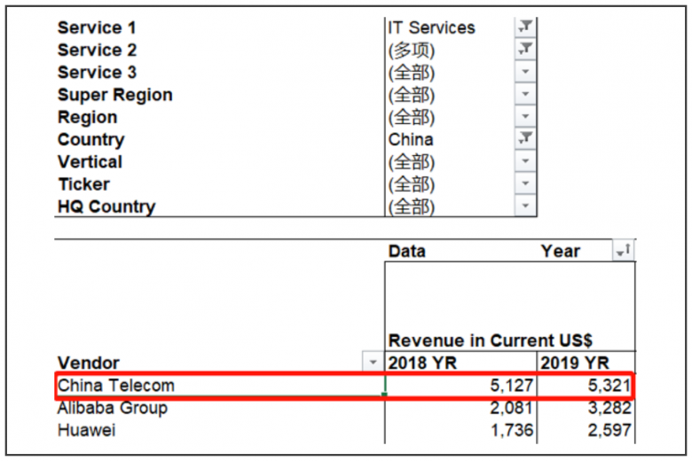Gartner：天翼云蝉联混合云市场榜首、阿里云第二、华为第三插图