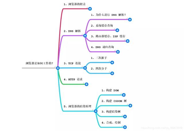 web教程-http协议入门插图6