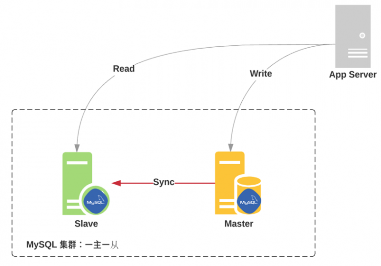 Mysql主从复制插图