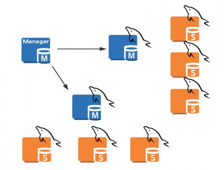 Mysql高可用插图2