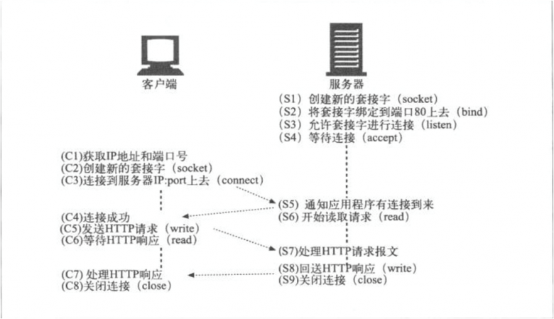 web教程-http协议入门插图8