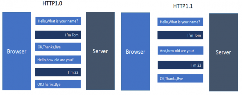 web教程-http协议入门插图16
