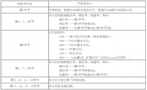 linux磁盘管理插图2