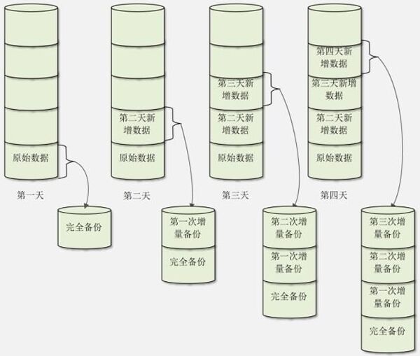 Mysql备份恢复插图1