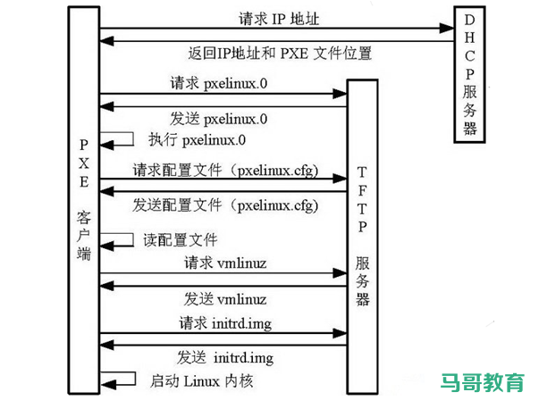 利用 PXE 实现自动化系统部署插图