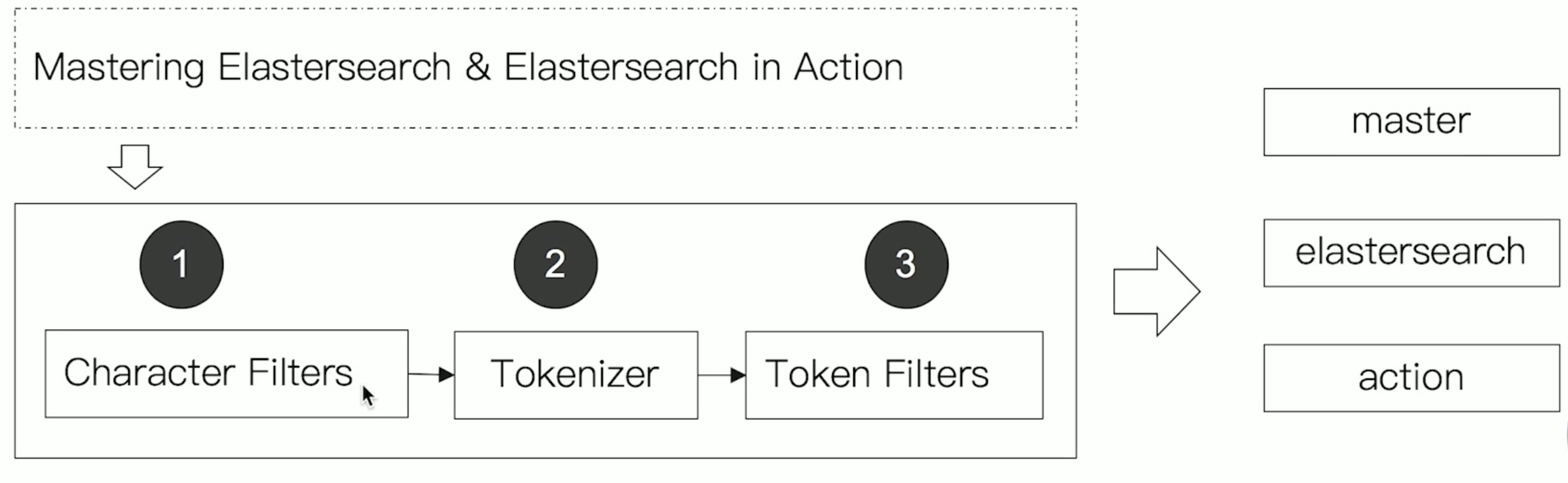 Elasticsearch是怎么进行分词的？插图1