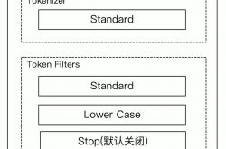 Elasticsearch是怎么进行分词的？缩略图