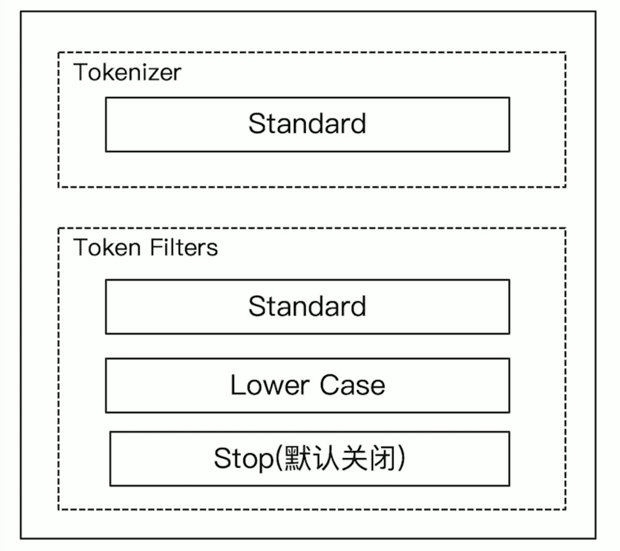 Elasticsearch是怎么进行分词的？插图2