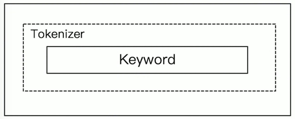 Elasticsearch是怎么进行分词的？插图10