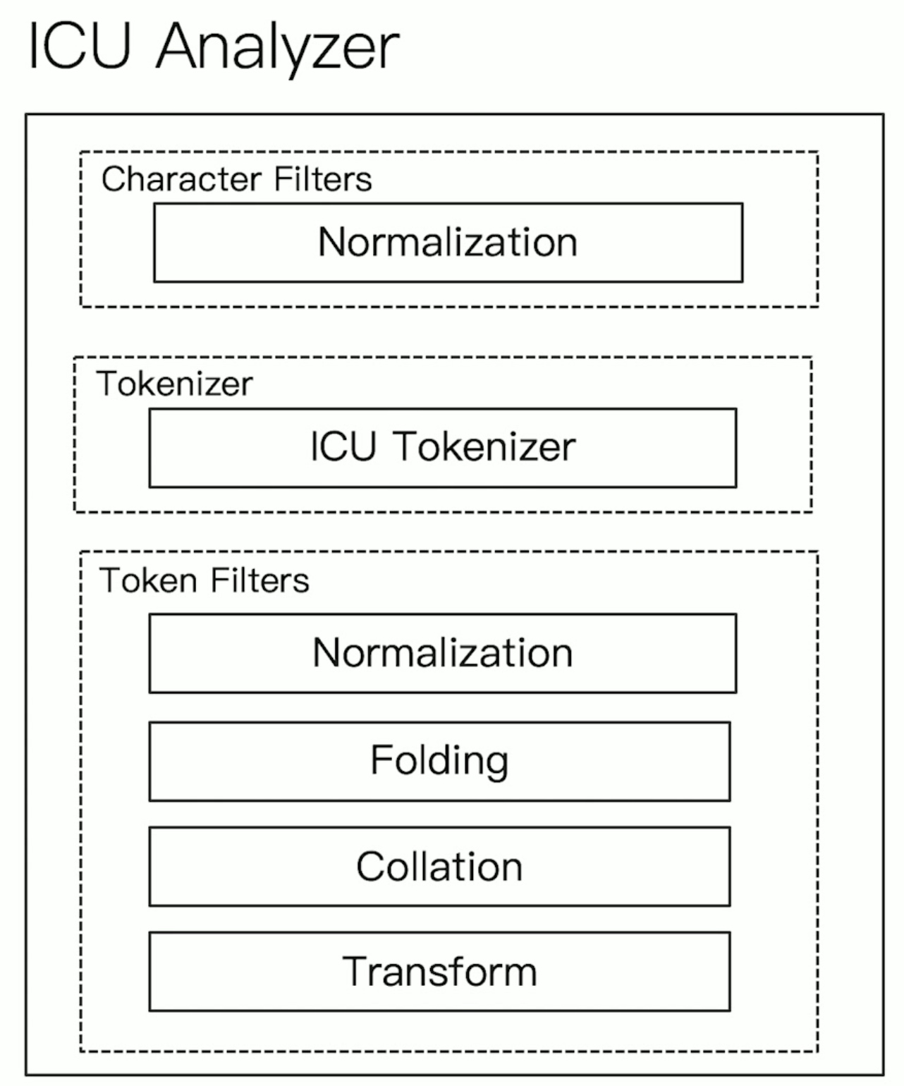 Elasticsearch是怎么进行分词的？插图15