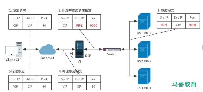 LVS 工作模式和相关命令插图1