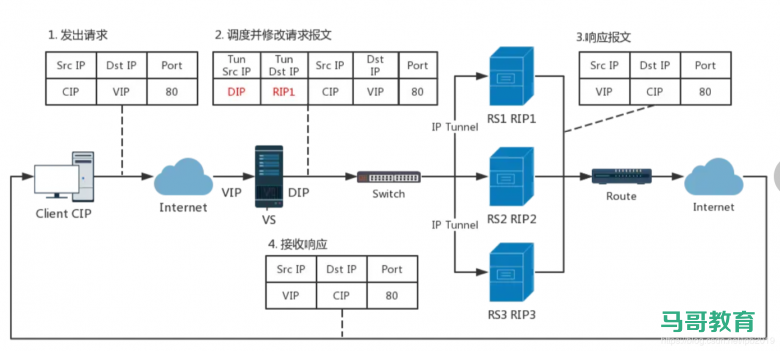 LVS 工作模式和相关命令插图8
