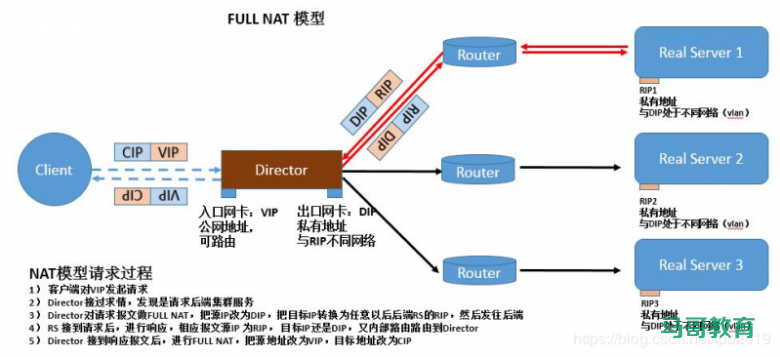LVS 工作模式和相关命令插图10