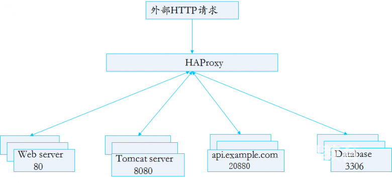 haproxy经典入门教程插图3