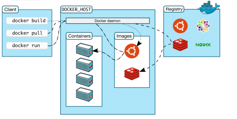 Docker经典入门学习教程插图3