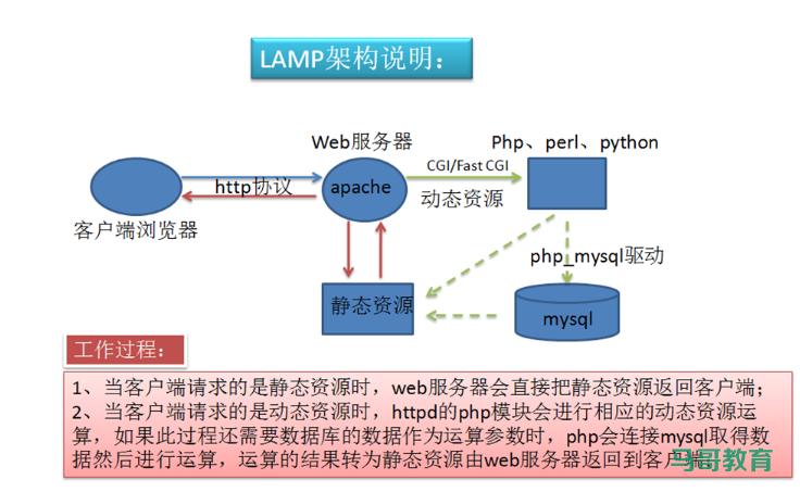 LAMP经典入门教程插图1
