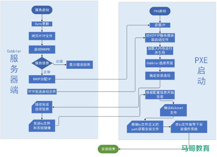 利用cobbler实现自动化安装插图