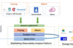 SkyWalking 分布式追踪系统缩略图