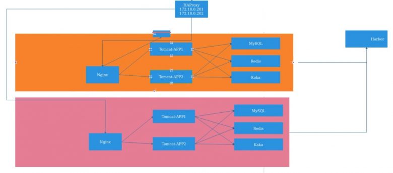 Docker compse实战案例-实现单机版的Haproxy+Nginx+Tomcat插图