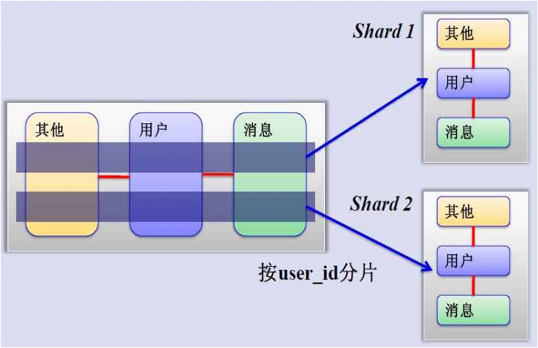 Mysql中间件代理插图3