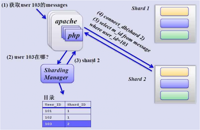 Mysql中间件代理插图4