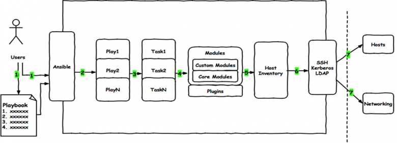 Ansible-Playbook详解插图