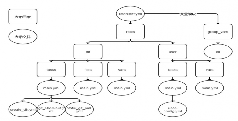 Ansible-roles角色详解插图