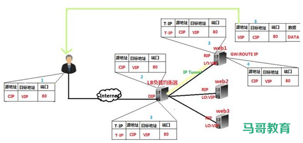 LVS 工作模式和相关命令插图9