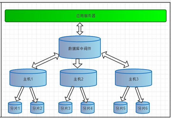 Mysql中间件代理插图7