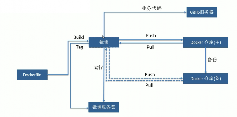 docker实战-dockerfile制作镜像插图