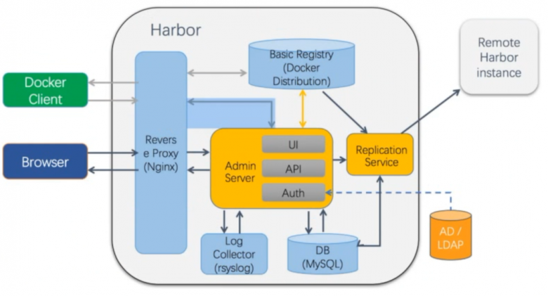 docker-分布式镜像仓库Harbor插图