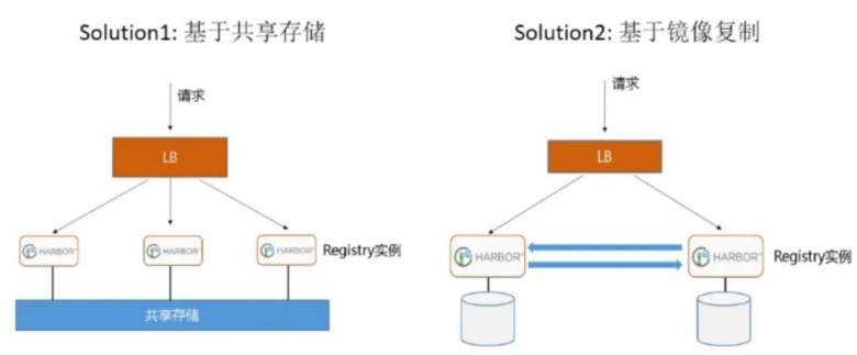 docker-分布式镜像仓库Harbor插图10