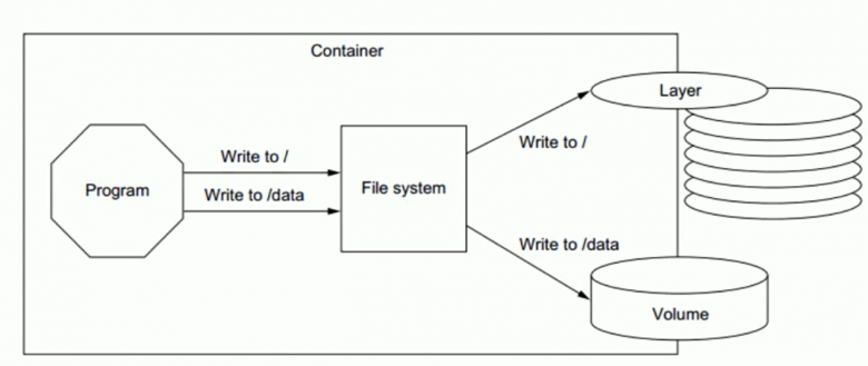 Docker-数据管理介绍插图